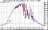 Solar PV/Inverter Performance Photovoltaic Panel Power Output