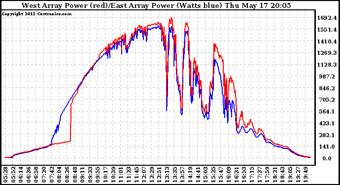 Solar PV/Inverter Performance Photovoltaic Panel Power Output