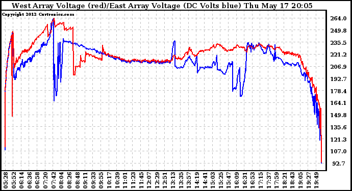 Solar PV/Inverter Performance Photovoltaic Panel Voltage Output