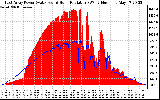 Solar PV/Inverter Performance East Array Power Output & Solar Radiation