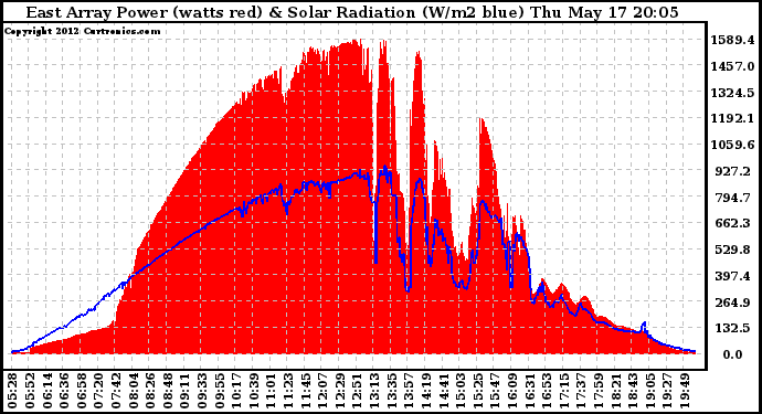 Solar PV/Inverter Performance East Array Power Output & Solar Radiation