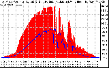 Solar PV/Inverter Performance East Array Power Output & Effective Solar Radiation