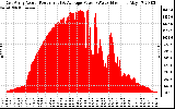 Solar PV/Inverter Performance East Array Actual & Average Power Output