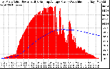 Solar PV/Inverter Performance East Array Actual & Running Average Power Output