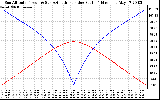 Solar PV/Inverter Performance Sun Altitude Angle & Azimuth Angle