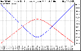 Solar PV/Inverter Performance Sun Altitude Angle & Sun Incidence Angle on PV Panels