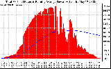 Solar PV/Inverter Performance Total PV Panel & Running Average Power Output