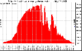 Solar PV/Inverter Performance Total PV Panel Power Output