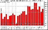 Solar PV/Inverter Performance Weekly Solar Energy Production