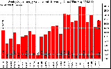 Solar PV/Inverter Performance Weekly Solar Energy Production Value