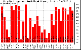 Solar PV/Inverter Performance Daily Solar Energy Production