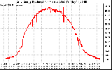 Solar PV/Inverter Performance Daily Energy Production Per Minute