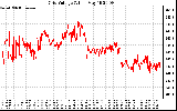 Solar PV/Inverter Performance Grid Voltage