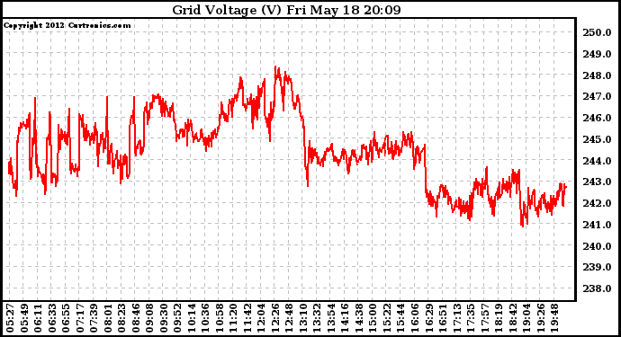 Solar PV/Inverter Performance Grid Voltage