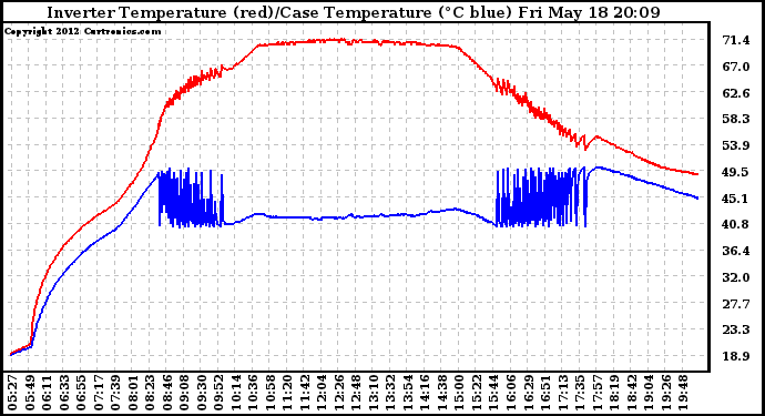 Solar PV/Inverter Performance Inverter Operating Temperature