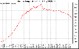 Solar PV/Inverter Performance Outdoor Temperature