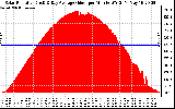 Solar PV/Inverter Performance Solar Radiation & Day Average per Minute