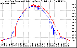 Solar PV/Inverter Performance Photovoltaic Panel Power Output