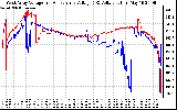 Solar PV/Inverter Performance Photovoltaic Panel Voltage Output