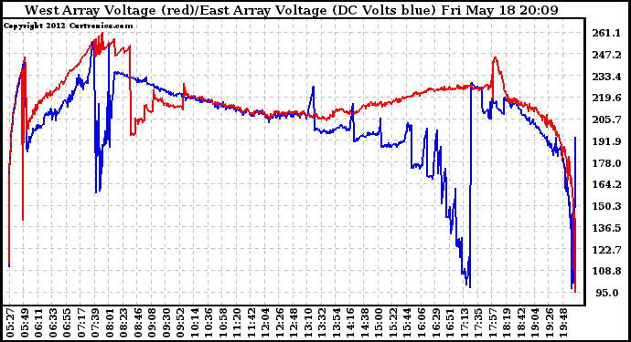 Solar PV/Inverter Performance Photovoltaic Panel Voltage Output