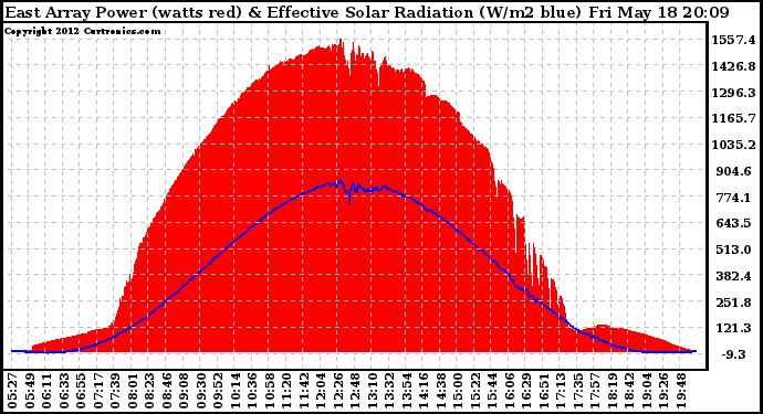 Solar PV/Inverter Performance East Array Power Output & Effective Solar Radiation