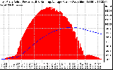 Solar PV/Inverter Performance East Array Actual & Running Average Power Output