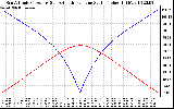 Solar PV/Inverter Performance Sun Altitude Angle & Azimuth Angle