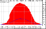 Solar PV/Inverter Performance Total PV Panel Power Output & Effective Solar Radiation