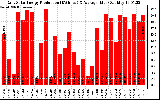 Solar PV/Inverter Performance Daily Solar Energy Production