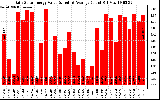 Solar PV/Inverter Performance Daily Solar Energy Production Value