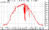 Solar PV/Inverter Performance Daily Energy Production Per Minute