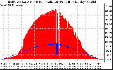 Solar PV/Inverter Performance Grid Power & Solar Radiation