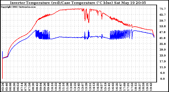 Solar PV/Inverter Performance Inverter Operating Temperature