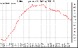 Solar PV/Inverter Performance Outdoor Temperature