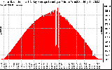 Solar PV/Inverter Performance Solar Radiation & Day Average per Minute