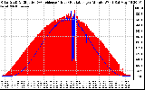 Solar PV/Inverter Performance Solar Radiation & Effective Solar Radiation per Minute