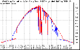 Solar PV/Inverter Performance Photovoltaic Panel Current Output