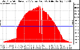 Solar PV/Inverter Performance West Array Actual & Average Power Output