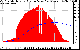 Solar PV/Inverter Performance West Array Actual & Running Average Power Output