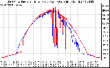 Solar PV/Inverter Performance Photovoltaic Panel Power Output