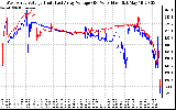 Solar PV/Inverter Performance Photovoltaic Panel Voltage Output