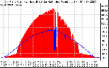 Solar PV/Inverter Performance East Array Power Output & Solar Radiation