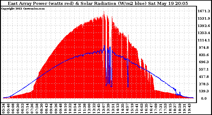 Solar PV/Inverter Performance East Array Power Output & Solar Radiation