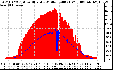 Solar PV/Inverter Performance East Array Power Output & Effective Solar Radiation