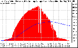 Solar PV/Inverter Performance East Array Actual & Running Average Power Output