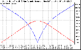 Solar PV/Inverter Performance Sun Altitude Angle & Azimuth Angle