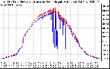 Solar PV/Inverter Performance PV Panel Power Output & Inverter Power Output