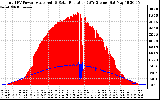 Solar PV/Inverter Performance Total PV Panel Power Output & Solar Radiation