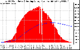 Solar PV/Inverter Performance Total PV Panel & Running Average Power Output