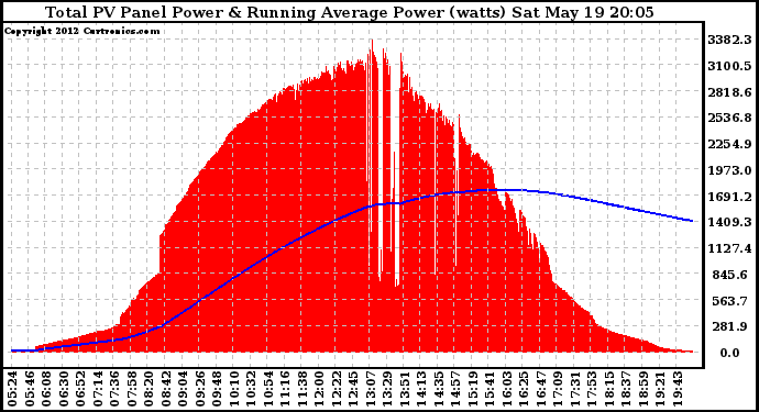 Solar PV/Inverter Performance Total PV Panel & Running Average Power Output